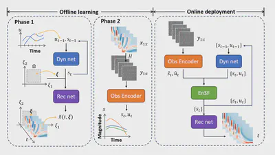 LD-EnSF: Synergizing Latent Dynamics with Ensemble Score Filters for Fast Data Assimilation with Sparse Observations featured image