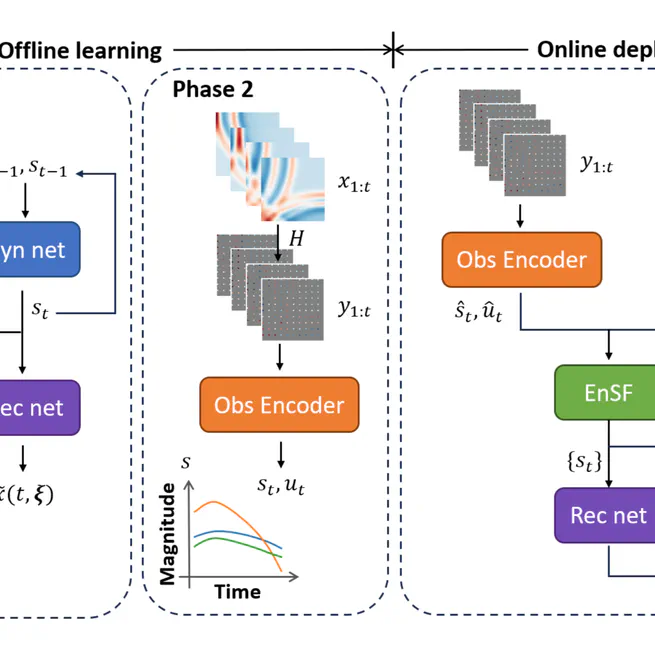 LD-EnSF: Synergizing Latent Dynamics with Ensemble Score Filters for Fast Data Assimilation with Sparse Observations
