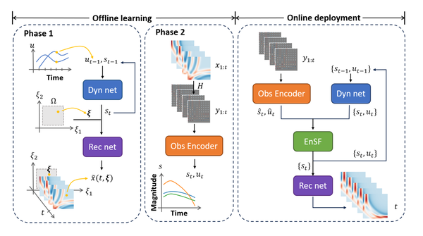 Research illustration for LD-EnSF: Synergizing Latent Dynamics with Ensemble Score Filters for Fast Data Assimilation with Sparse Observations