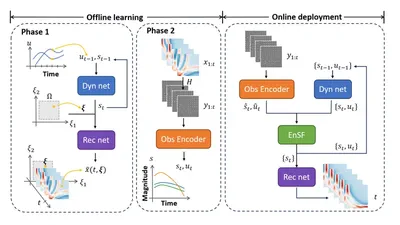LD-EnSF: Synergizing Latent Dynamics with Ensemble Score Filters for Fast Data Assimilation with Sparse Observations featured image
