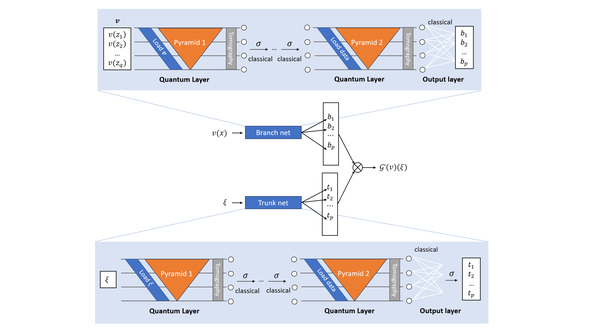 Research illustration for Quantum DeepONet: Neural operators accelerated by quantum computing
